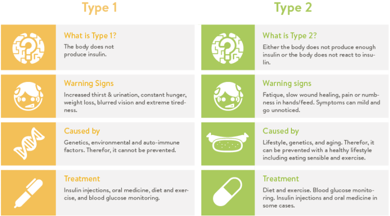 diabetes types