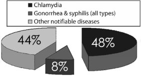 std statistics