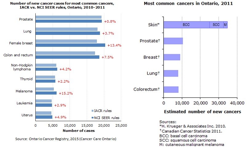 cancer in Ontario