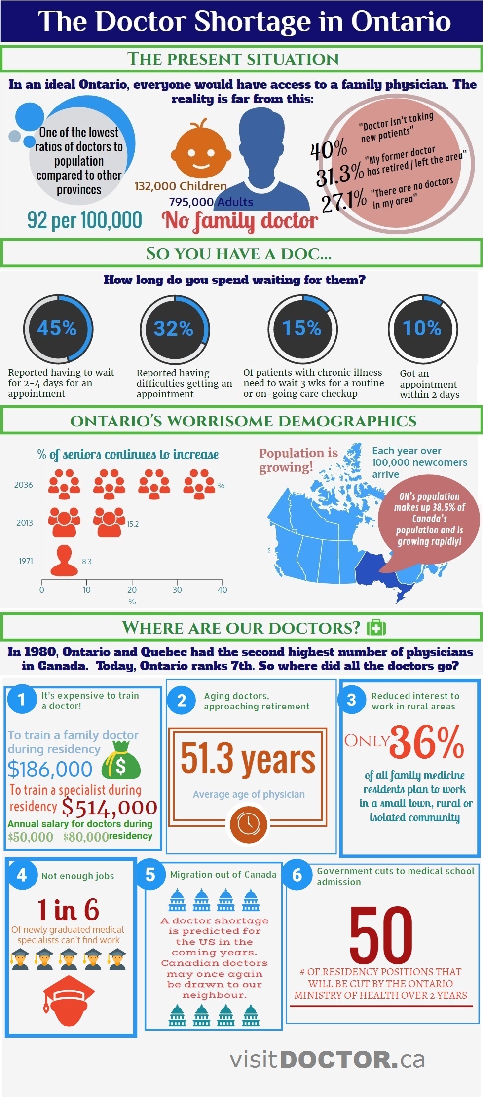 infographic: the doctor shortage in ontario