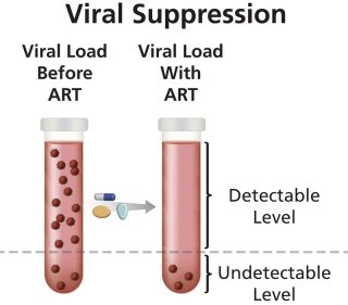 viral suppression