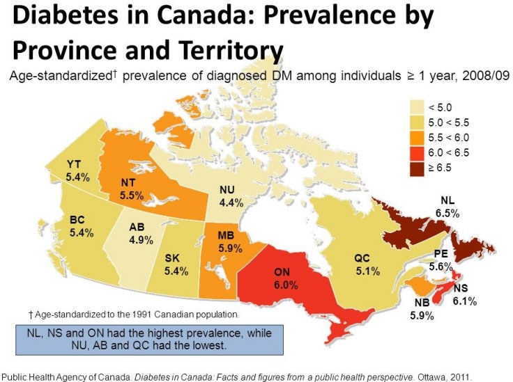 diabetes canada