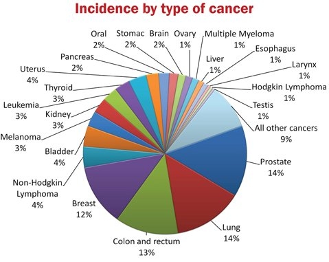 cancer statistics