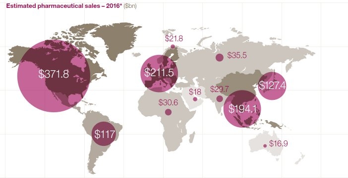 pharmaceutical sales