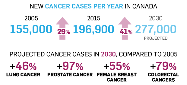 cancer canada